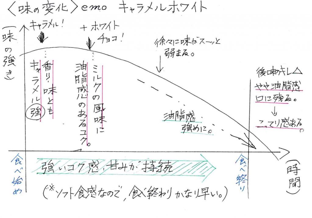 期間限定 Emo エモ キャラメルホワイト 森永製菓 商品分析 食べ研