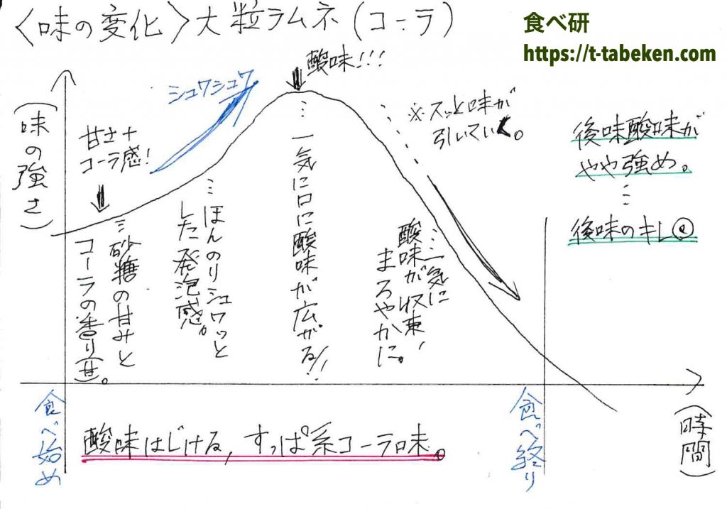 新発売 大粒ラムネ スーパーコーラ レモン 森永製菓 商品分析 食べ研