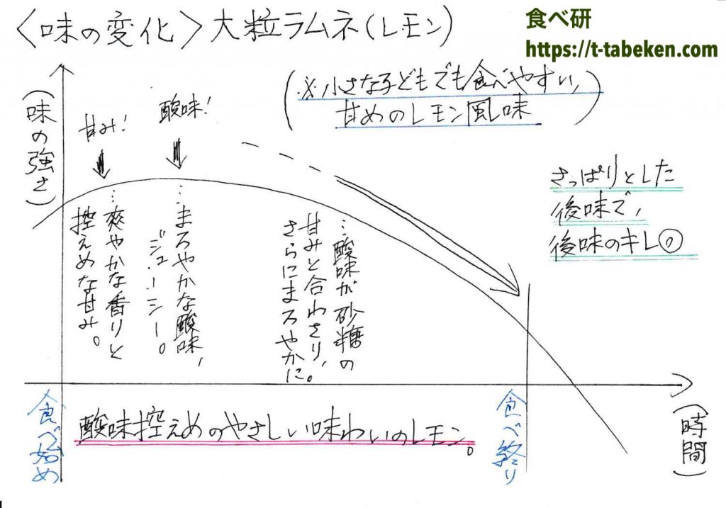 新発売 大粒ラムネ スーパーコーラ レモン 森永製菓 商品分析 食べ研